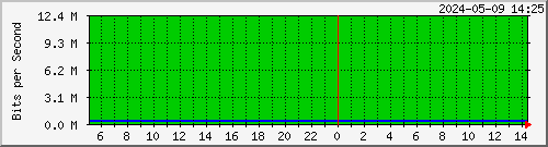 10.0.129.1_1 Traffic Graph