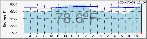 Outdoor and Pool Water Temperature